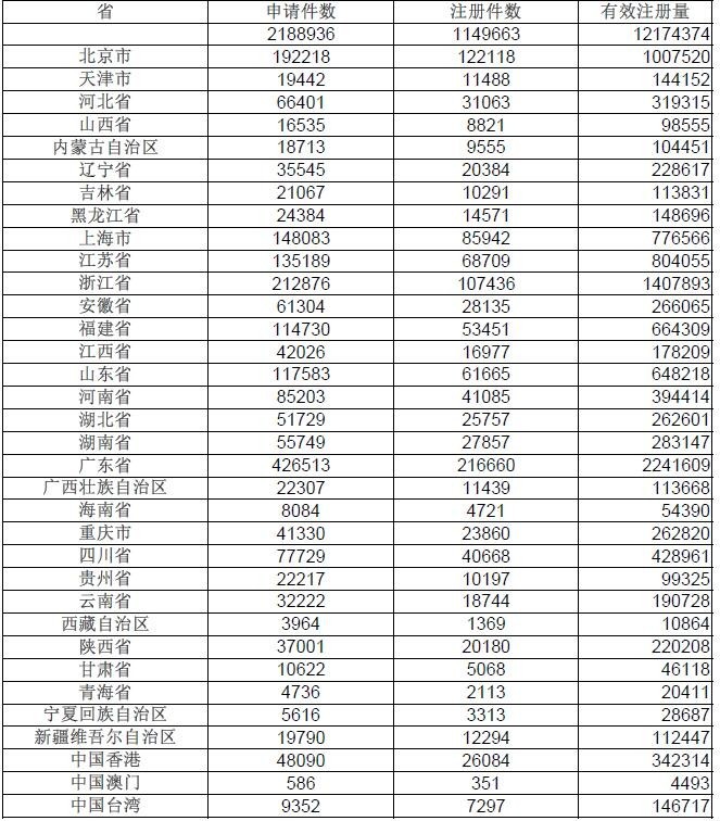 2017年上半年各省级行政区商标申请与注册统计表